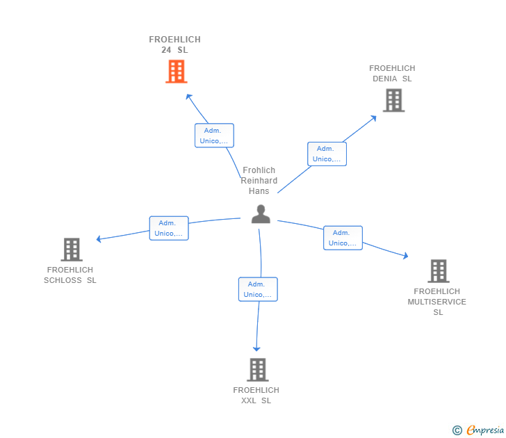 Vinculaciones societarias de FROEHLICH 24 SL
