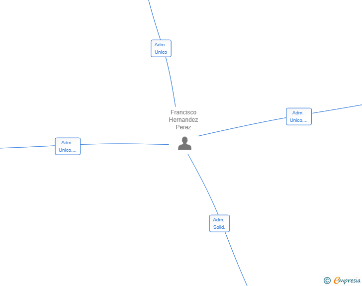 Vinculaciones societarias de CEREBRO INTELLIGENCE TECHNOLOGIES SL