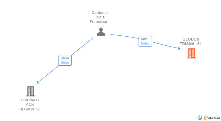 Vinculaciones societarias de GLOBOS TRIANA SL