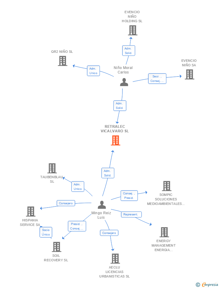 Vinculaciones societarias de RETRALEC VICALVARO SL