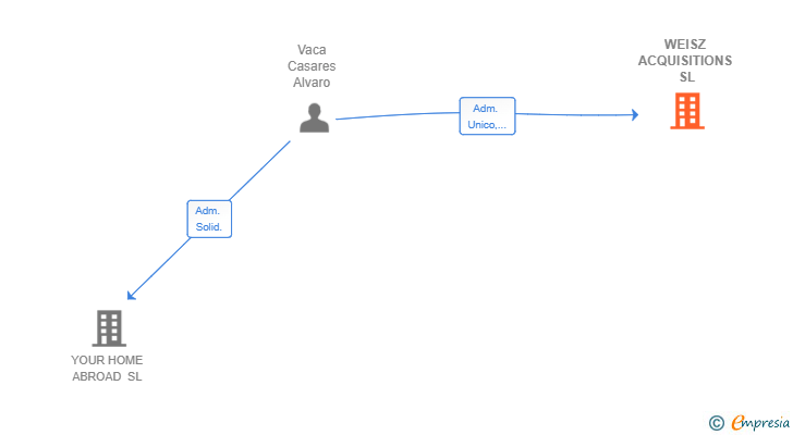 Vinculaciones societarias de WEISZ ACQUISITIONS SL