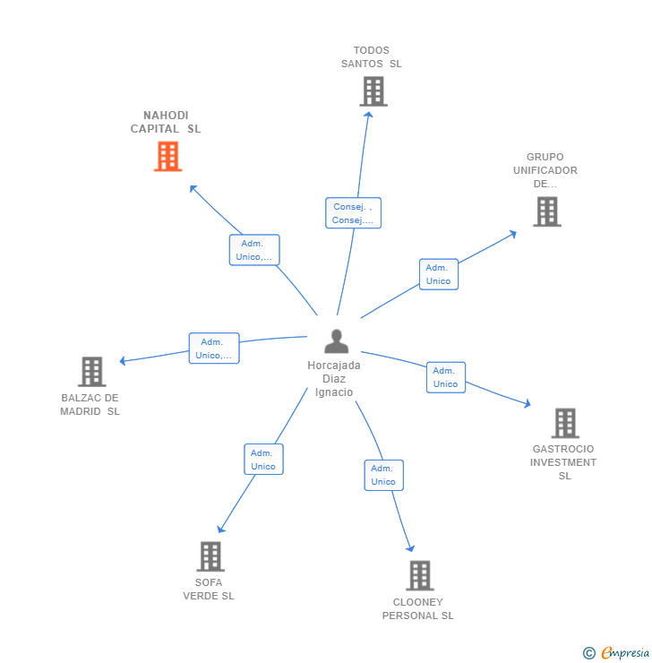 Vinculaciones societarias de NAHODI CAPITAL SL