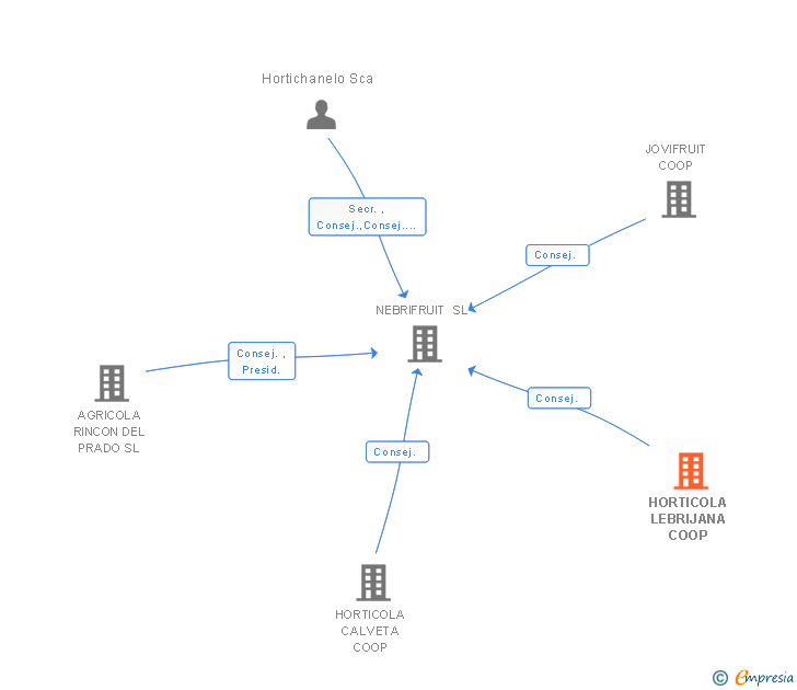 Vinculaciones societarias de HORTICOLA LEBRIJANA COOP