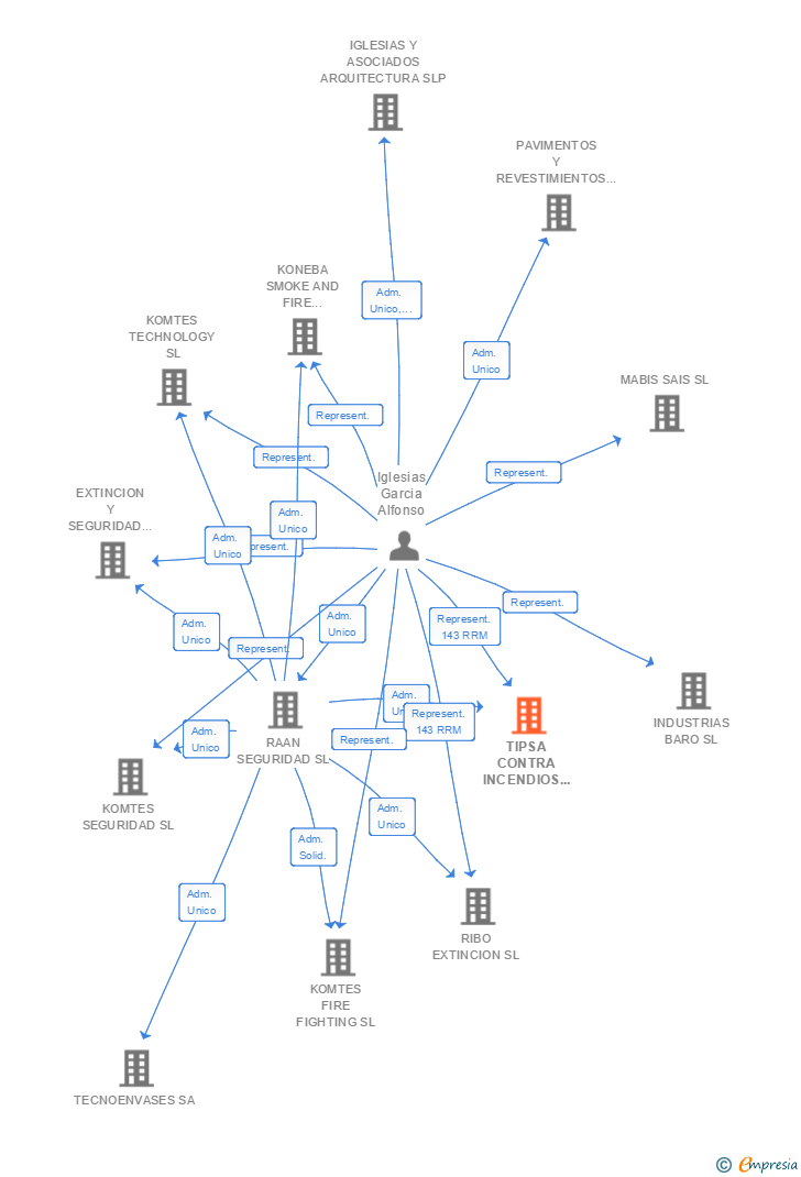 Vinculaciones societarias de TIPSA CONTRA INCENDIOS SL