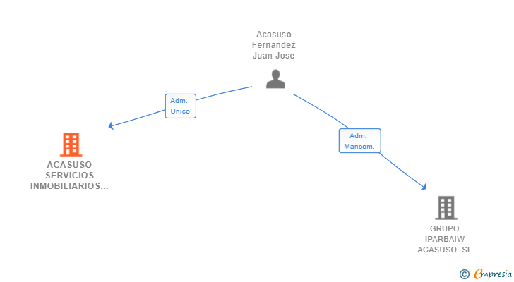 Vinculaciones societarias de ACASUSO SERVICIOS INMOBILIARIOS SL