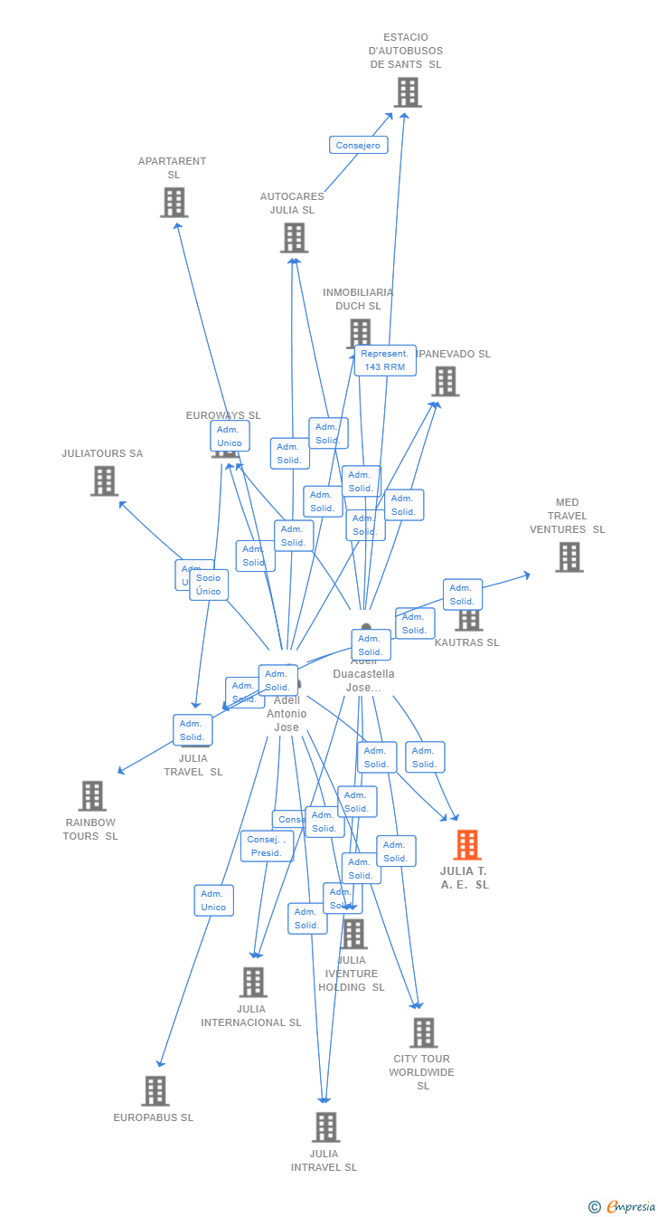 Vinculaciones societarias de JULIA T. A. E. SL