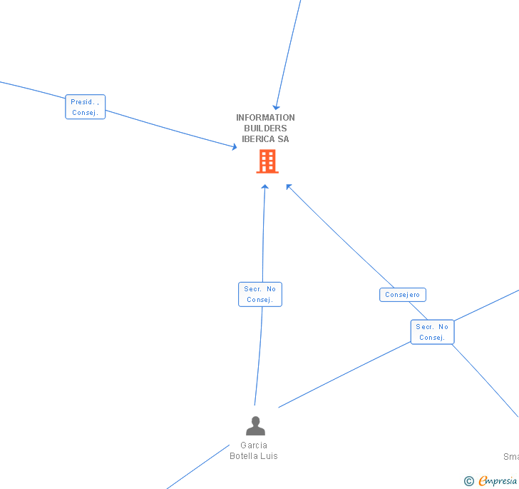 Vinculaciones societarias de INFORMATION BUILDERS IBERICA SA
