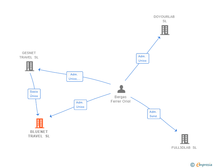 Vinculaciones societarias de BLUENET TRAVEL SL