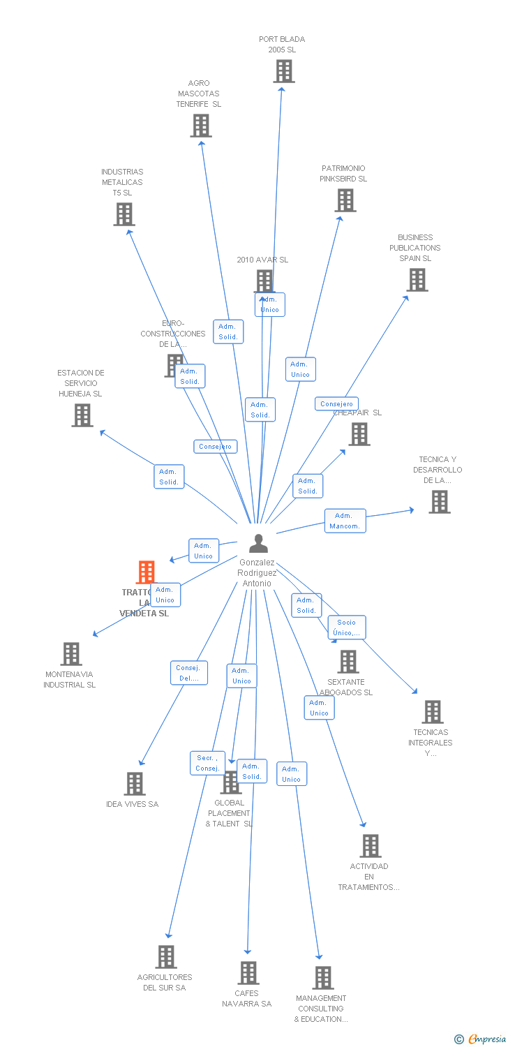 Vinculaciones societarias de TRATTORIA LA VENDETA SL
