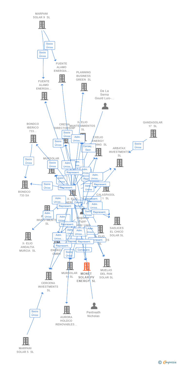 Vinculaciones societarias de MONET SOLAR PV ENERGY SL
