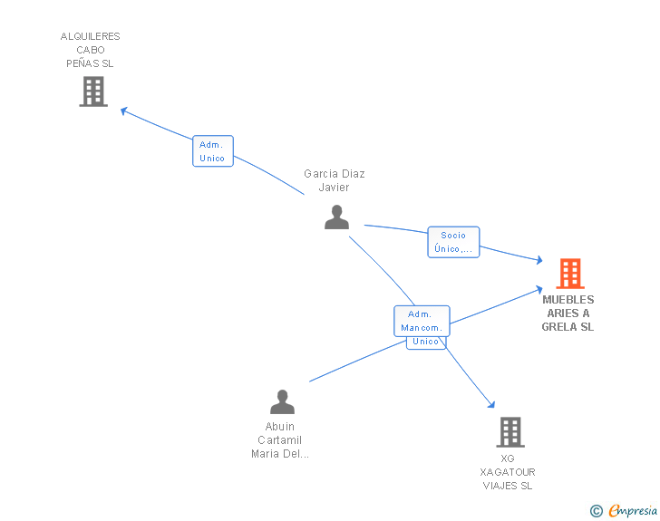 Vinculaciones societarias de MUEBLES ARIES A GRELA SL