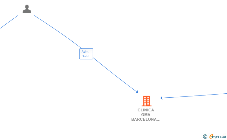 Vinculaciones societarias de CLINICA GMA BARCELONA SL