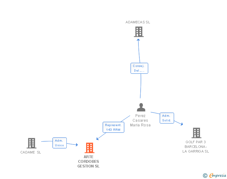 Vinculaciones societarias de ARTE CORDOBES GESTION SL