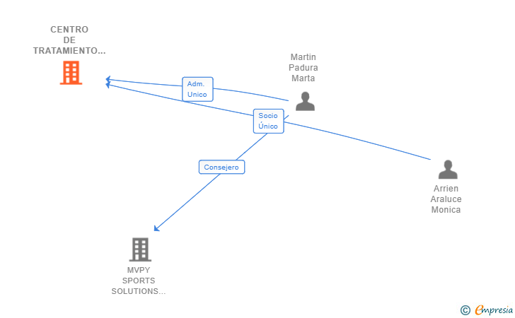 Vinculaciones societarias de CENTRO DE TRATAMIENTO PADULUCE SL