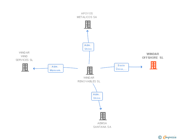 Vinculaciones societarias de WINDAR OFFSHORE SL