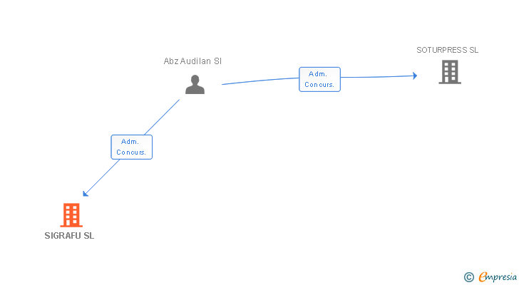 Vinculaciones societarias de SIGRAFU SL