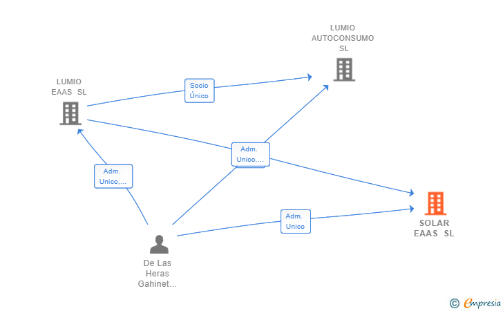 Vinculaciones societarias de SOLAR EAAS SL