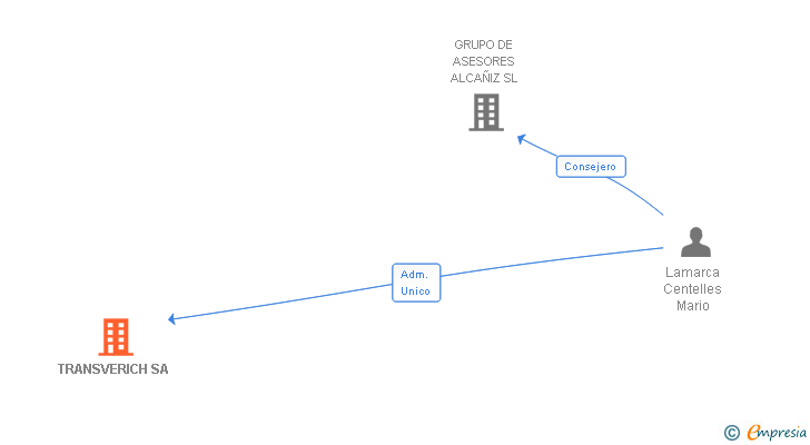 Vinculaciones societarias de TRANSVERICH SA