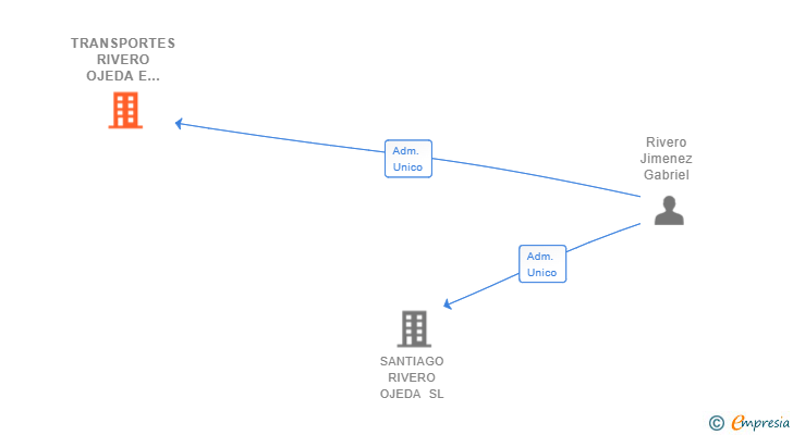 Vinculaciones societarias de TRANSPORTES RIVERO OJEDA E HIJOS SL
