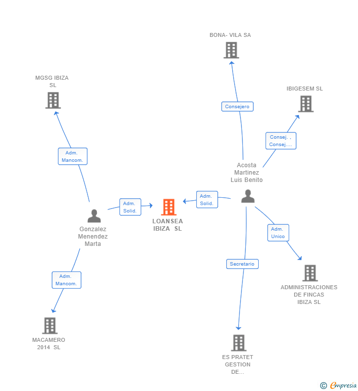 Vinculaciones societarias de LOANSEA IBIZA SL
