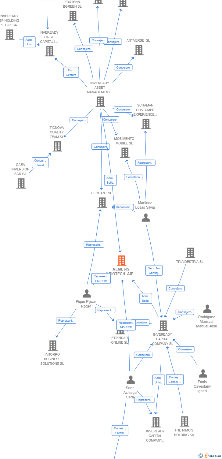 Vinculaciones societarias de NEMESIS BIOTECH AIE