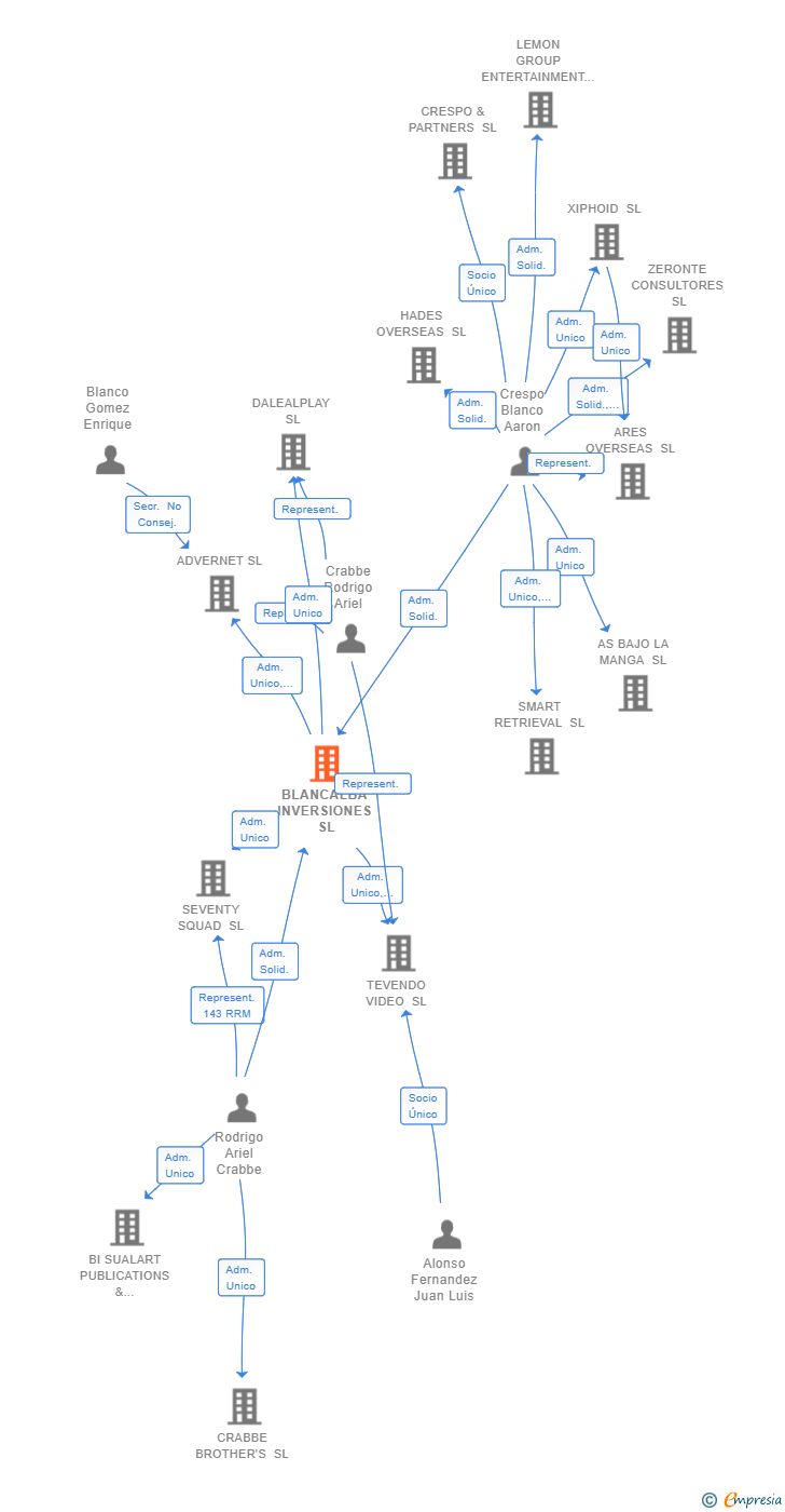 Vinculaciones societarias de BLANCALBA INVERSIONES SL