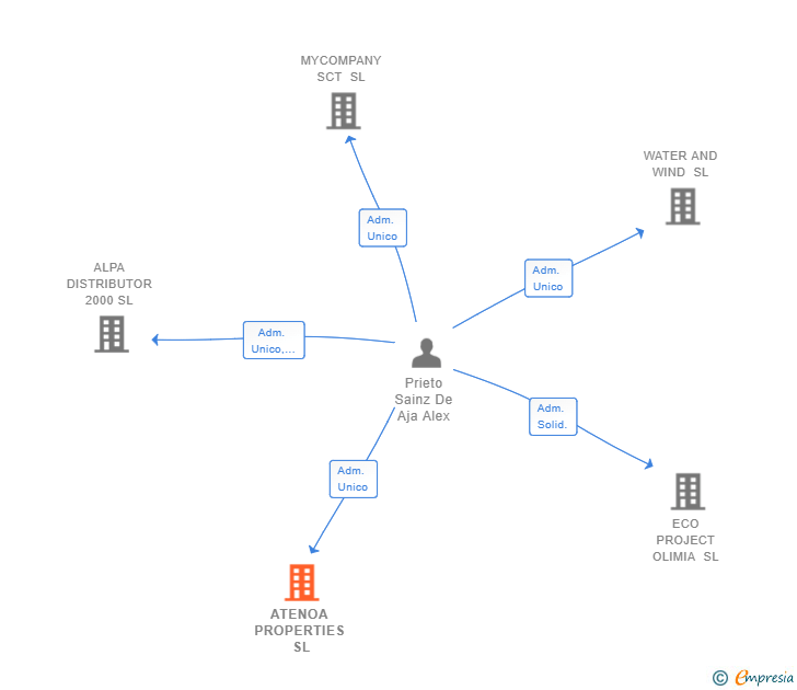 Vinculaciones societarias de ATENOA PROPERTIES SL