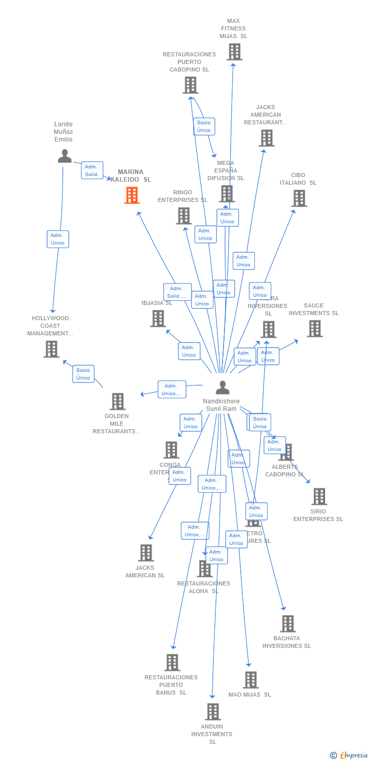 Vinculaciones societarias de MARINA KALEIDO SL