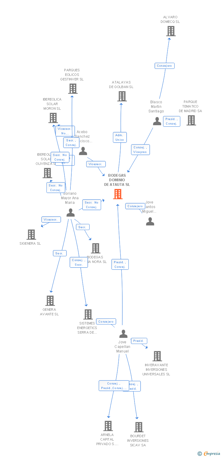 Vinculaciones societarias de BODEGAS DOMINIO DE ATAUTA SL