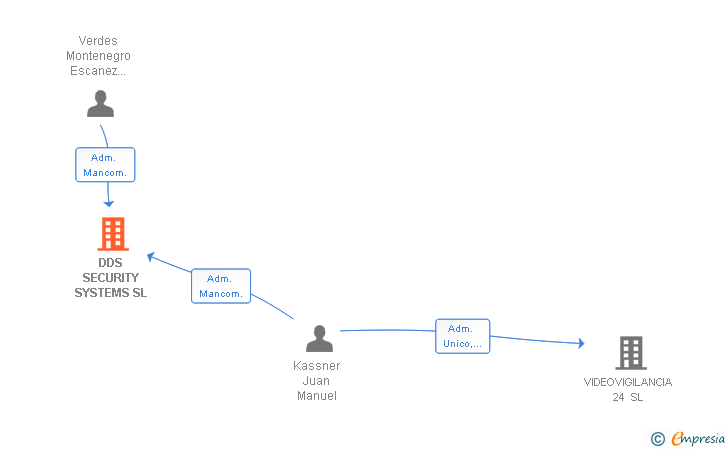 Vinculaciones societarias de DDS SECURITY SYSTEMS SL