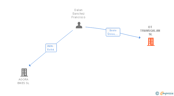 Vinculaciones societarias de OT TRANSGALAN SL