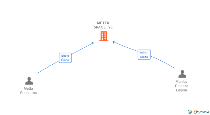 Vinculaciones societarias de METTA SPACE SL
