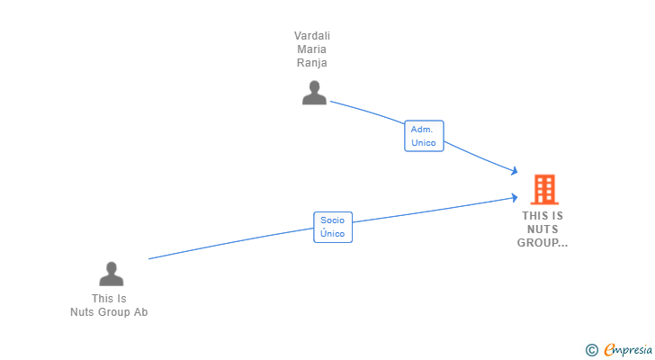 Vinculaciones societarias de THIS IS NUTS GROUP INVESTMENTS SL