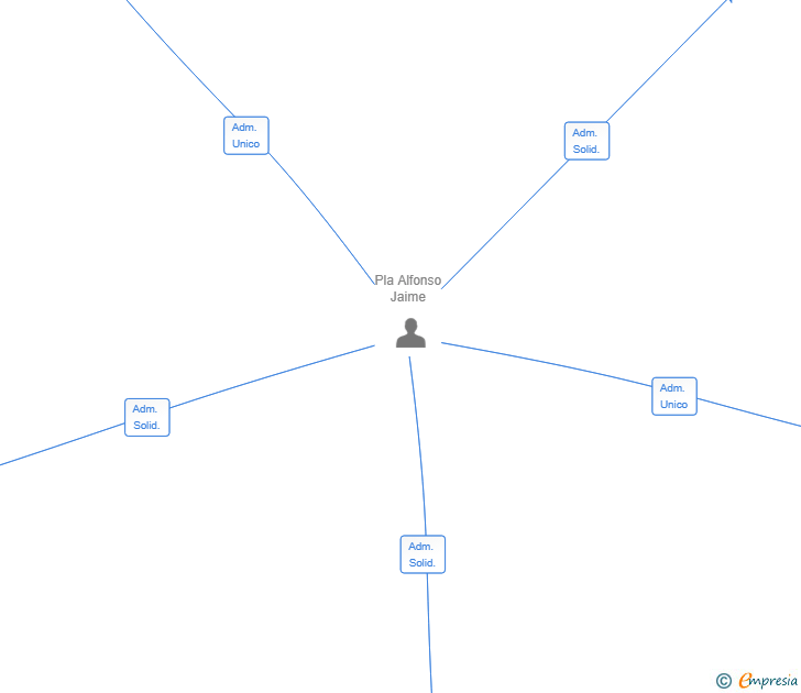 Vinculaciones societarias de ORANGEDRIVERS SL