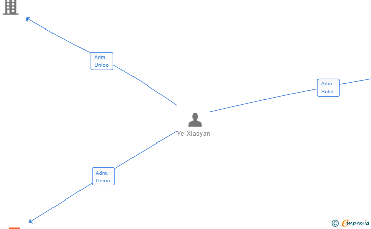 Vinculaciones societarias de BODEGA DE VALLECAS SL