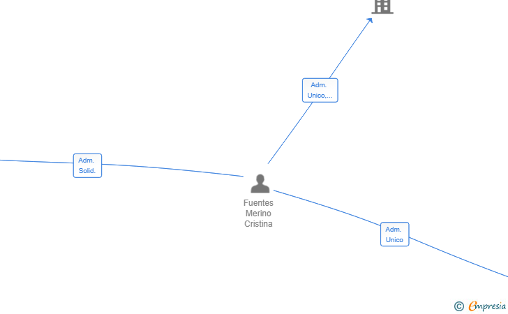 Vinculaciones societarias de ALA VIRTUAL SERVICES SL