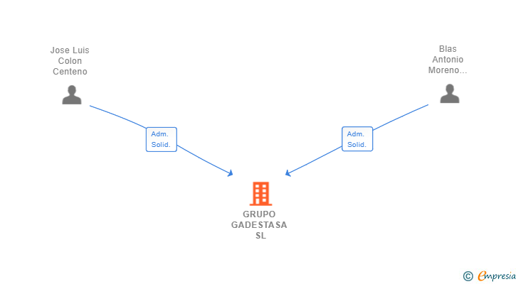 Vinculaciones societarias de GRUPO GADESTASA SL