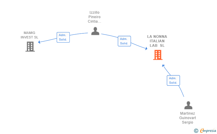 Vinculaciones societarias de LA NONNA ITALIAN LAB SL (EXTINGUIDA)