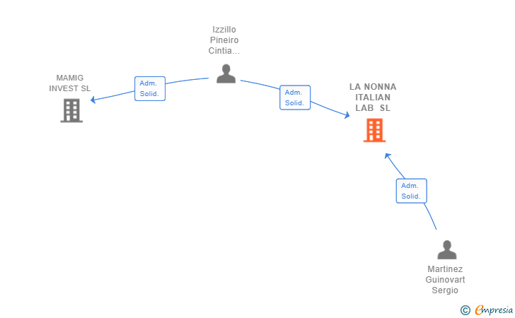 Vinculaciones societarias de LA NONNA ITALIAN LAB SL