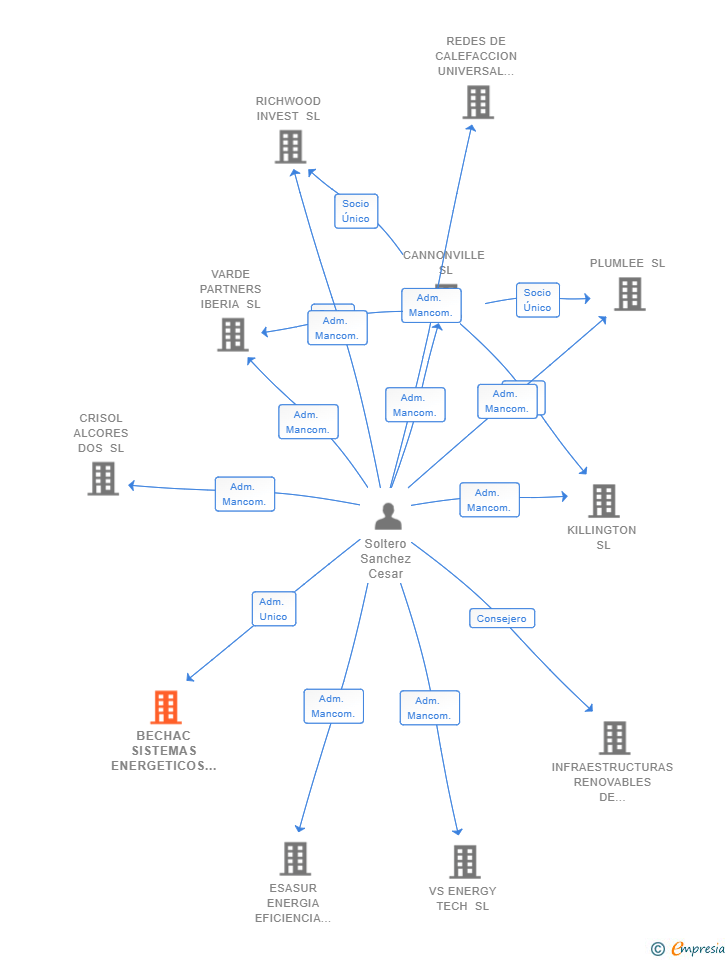 Vinculaciones societarias de BECHAC SISTEMAS ENERGETICOS SL