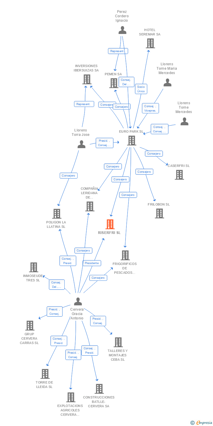 Vinculaciones societarias de RISERFRI SL