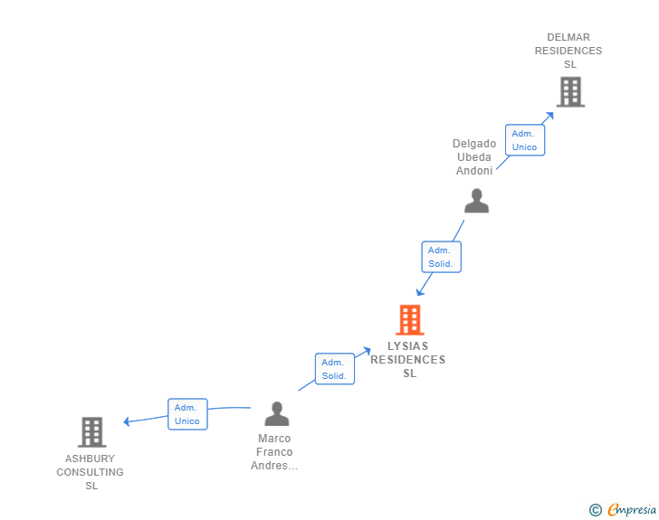Vinculaciones societarias de LYSIAS RESIDENCES SL