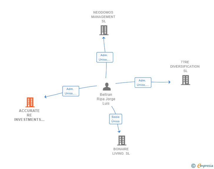 Vinculaciones societarias de ACCURATE RE INVESTMENTS SL