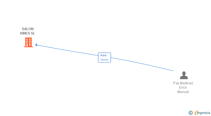 Vinculaciones societarias de SALON KINES SL