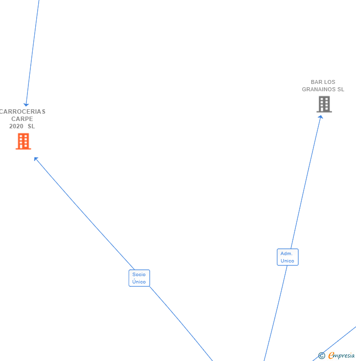 Vinculaciones societarias de CARROCERIAS CARPE 2020 SL
