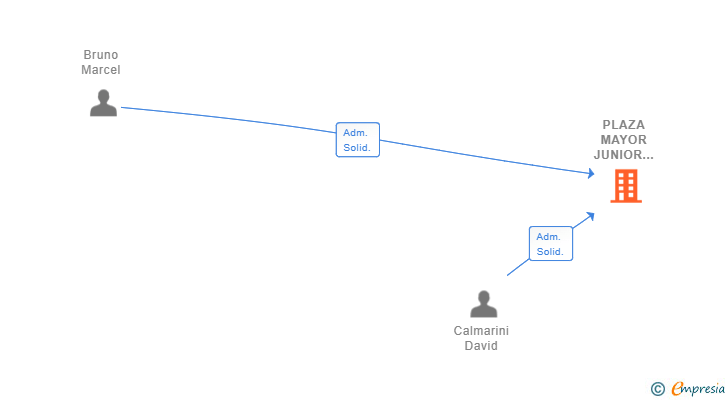 Vinculaciones societarias de PLAZA MAYOR JUNIOR PARC SL