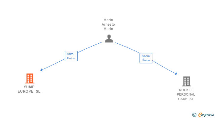 Vinculaciones societarias de YUMP EUROPE SL