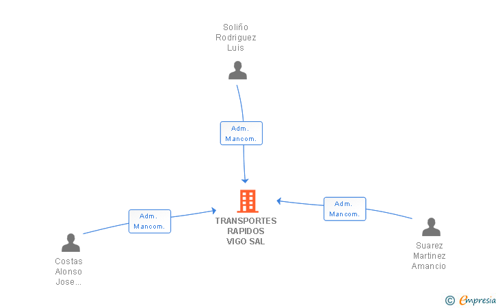 Vinculaciones societarias de TRANSPORTES RAPIDOS VIGO SAL