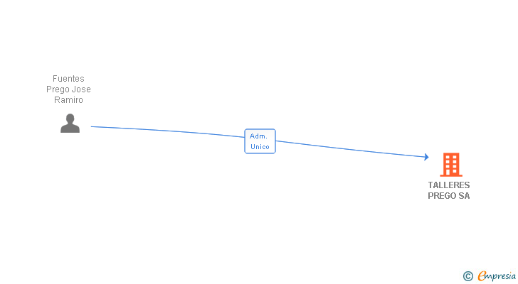 Vinculaciones societarias de TALLERES PREGO SA