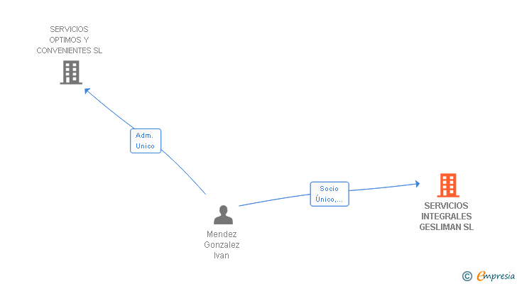 Vinculaciones societarias de SERVICIOS INTEGRALES GESLIMAN SL